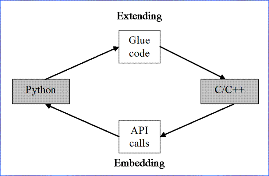 Extending & Embedding Python Using C