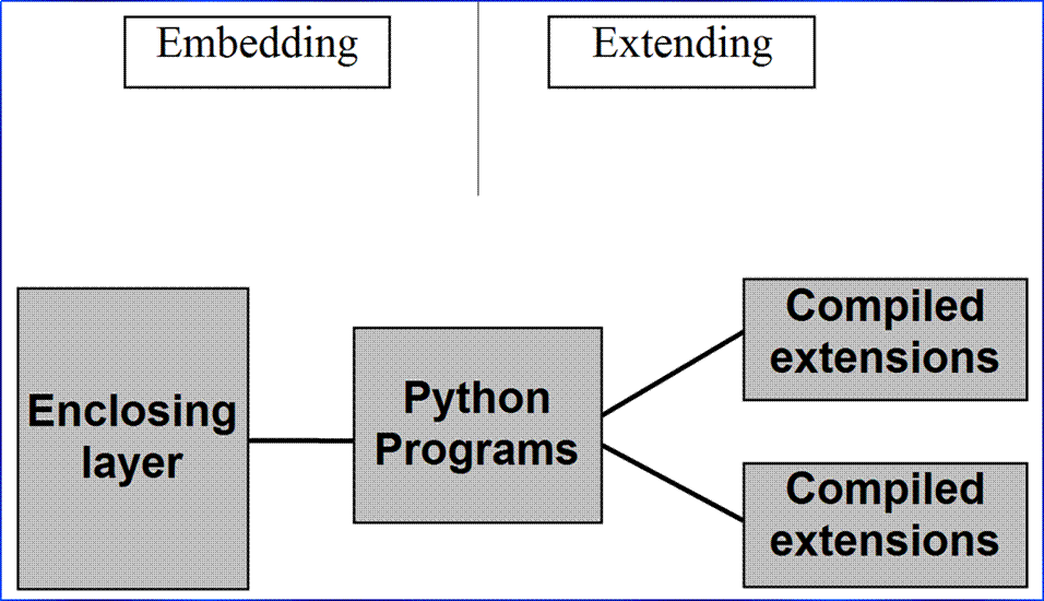 Extending & Embedding Python Using C