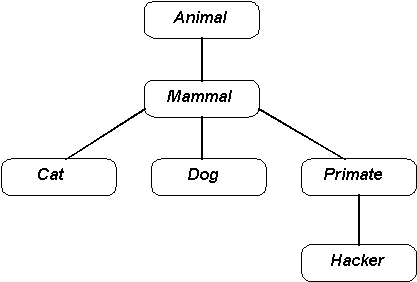 [Zoo animal hierarchy]